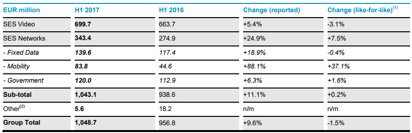 SES revenue Q2 2017