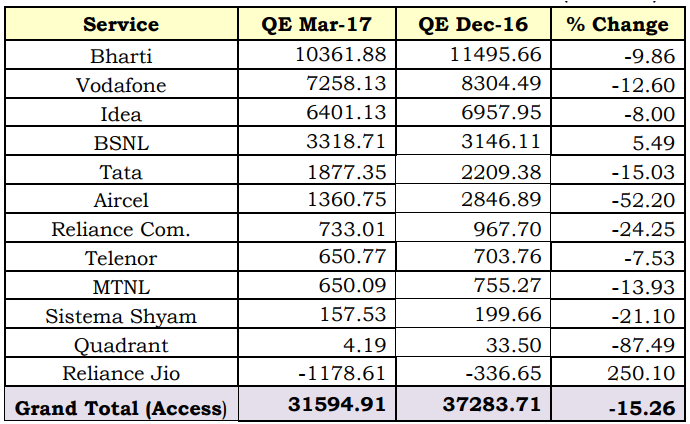 Top telecom operators based on revenue in Q4 fiscal 2017