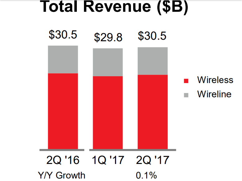 Verizon revenue Q2 2017