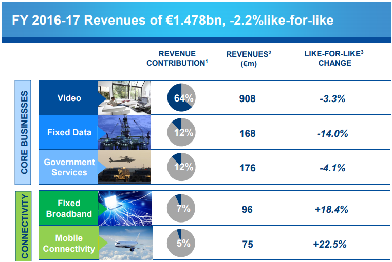 eutelsat revenue Q2 2017