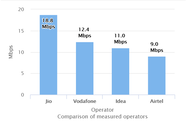 4G download speed July 2017