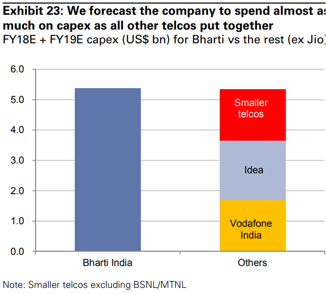 Airtel capex forecast