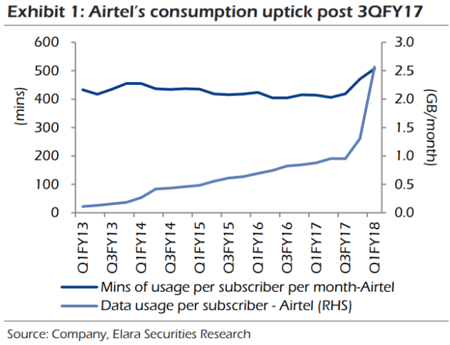 Airtel data consumption grows