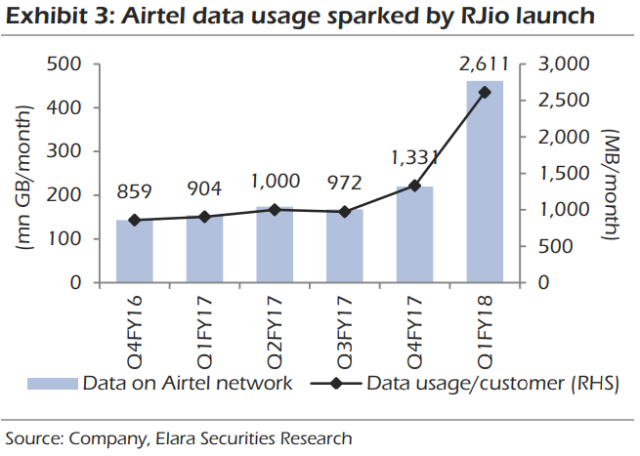 Airtel data use and Jio impact