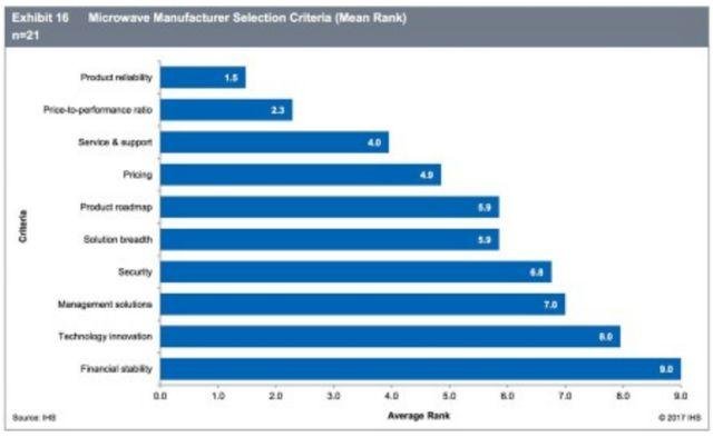 Ericsson in IHS microwave report criteria