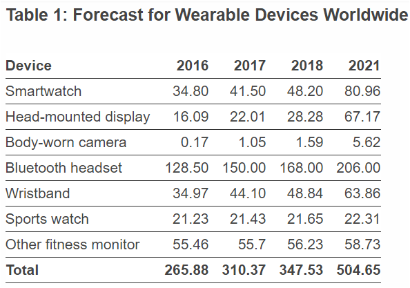 Forecast for Wearable Devices Worldwide