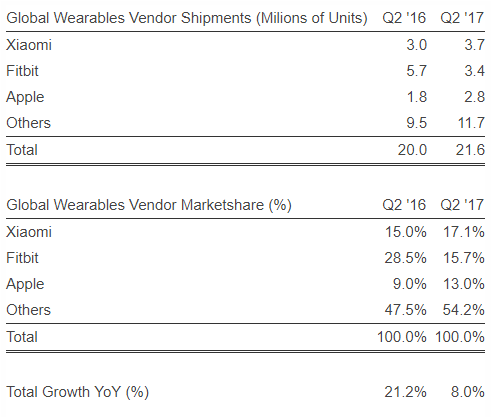 Global Wearables Vendor Shipments Q2 2017