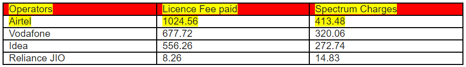 License fee and spectrum charge of Airtel and Jio