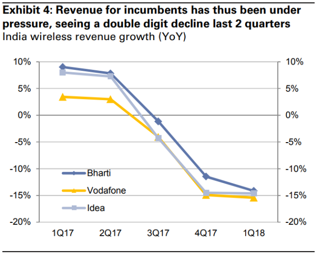 Telecom operator revenue India