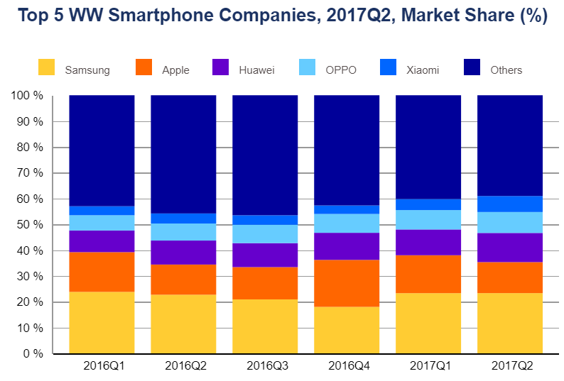 Top 5 smartphone companies Q2 2017