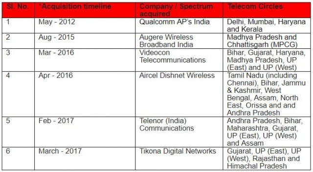 Airtel Acquisitions in India in the last 5 years