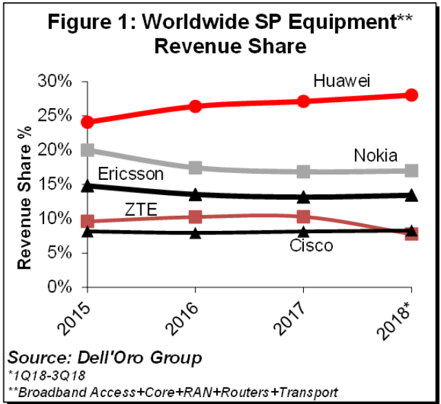 Huawei grabs 28 share in global equipment market