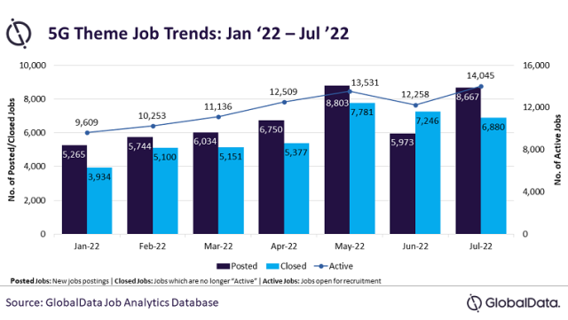 5G job in 2022