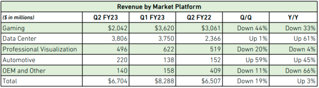 Nvidia revenue Q2 2022