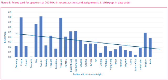 Prices paid for spectrum at 700 MHz in recent auctions