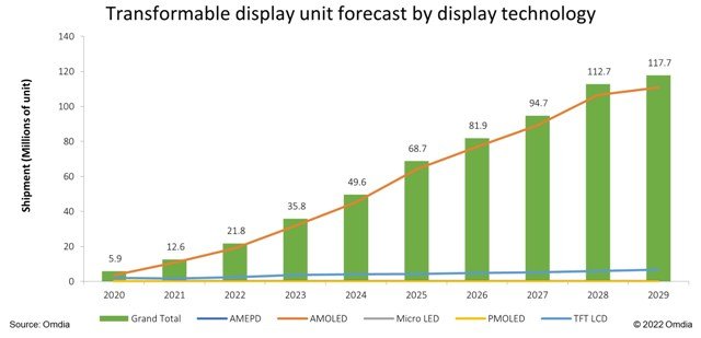 Transformable display market