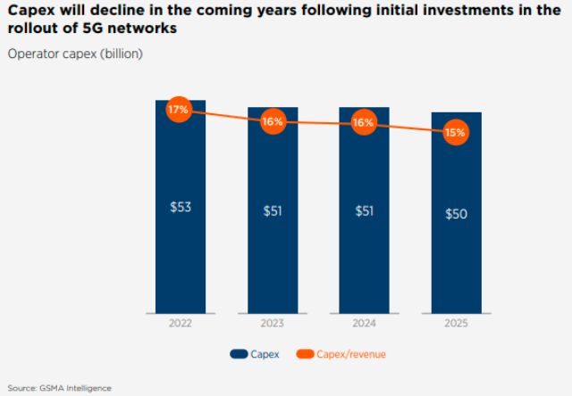 5G Capex in US