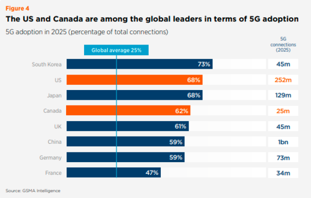 5G adoption in US and China