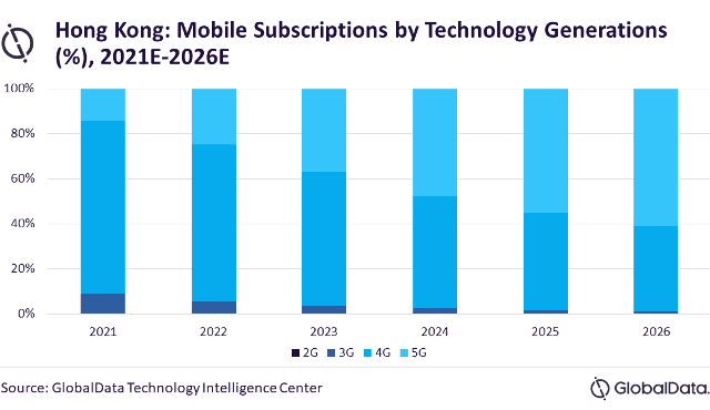 5G forecast for Hong Kong