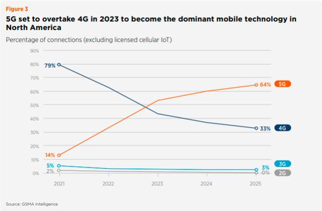 5G forecast for North America