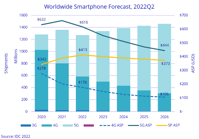 5g Smartphone Shipment To Grow 24 In 2022 Idc Telecomlead 2838