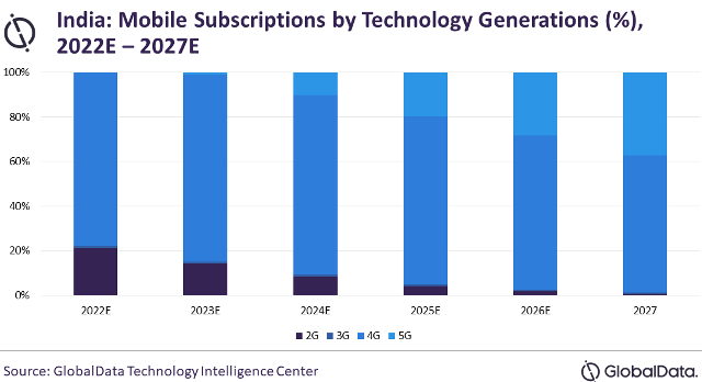 India 5G forecast