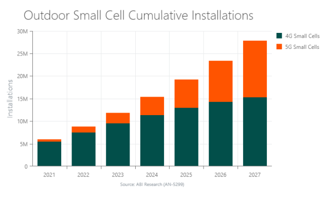 Small Cell installations