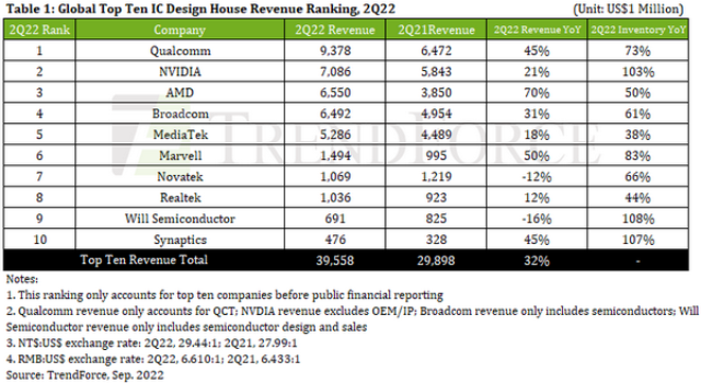 global IC design firms in Q2 2022