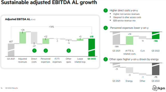 Energy cost of KPN