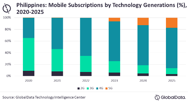 GlobalData’s Philippines Telecom Operators Country Intelligence Report