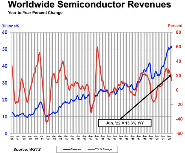 Semiconductor revenue in Q2 2022