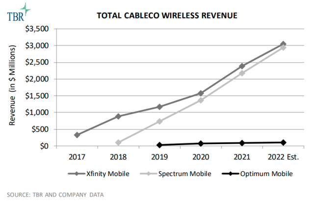 Cableco wireless revenue forecast