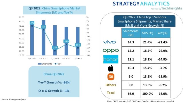 China smartphone market Q3 2022