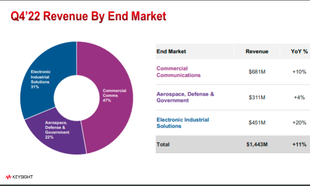 Keysight revenue Q4 2022