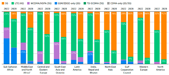 Latest forecast for 5G and 4G