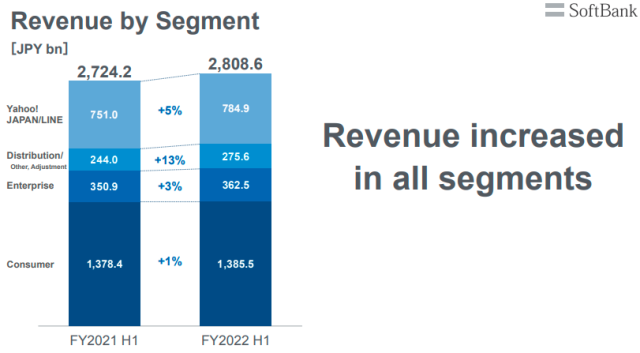 SoftBank revenue H1 2022