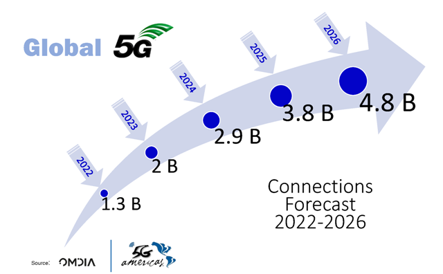 5G connections forecast for 2023-2025