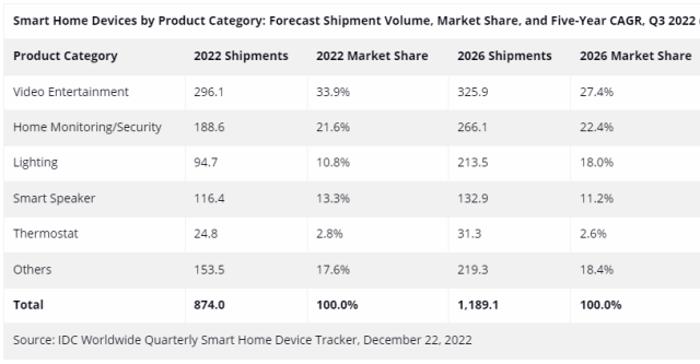 Forecast on smart home devices IDC report