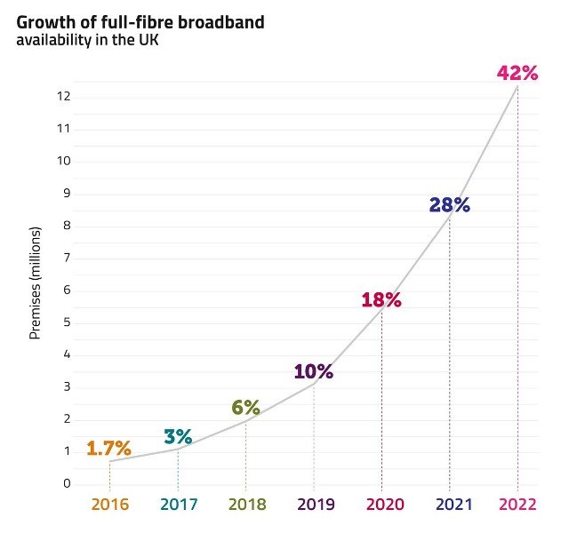 UK fiber broadband growth in 2022