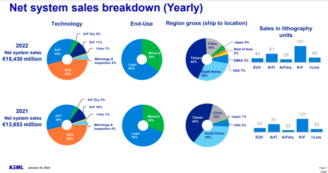 ASML sales 2022