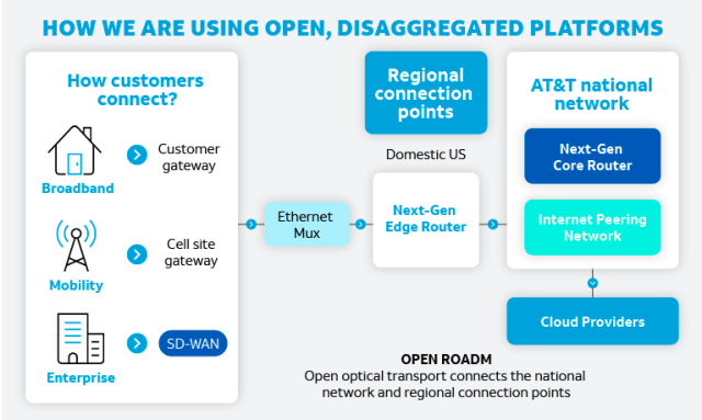 AT&T open platform investment