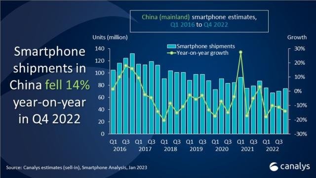 China smartphone market 2022 Canalys