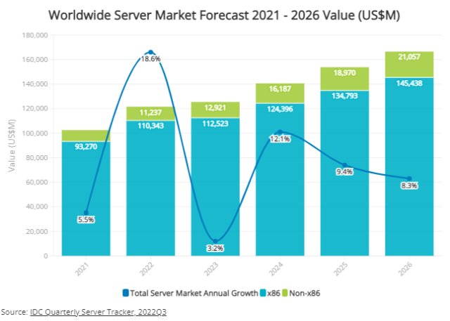 Server market forecast from IDC