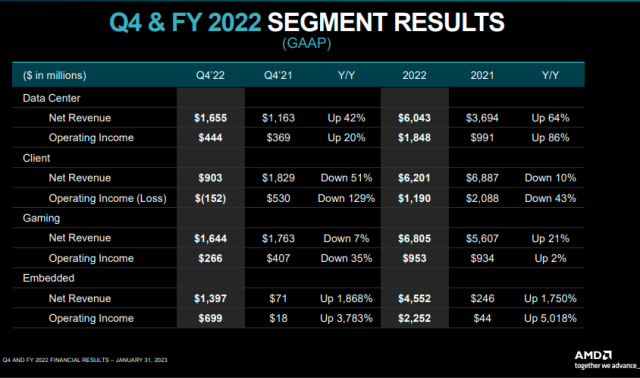 AMD earnings 2022