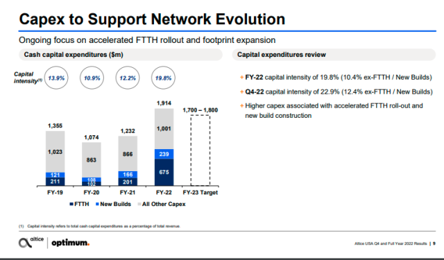 Altice Capex for network evolution