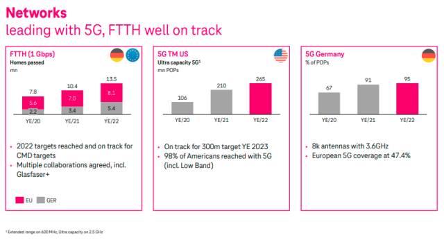 Deutsche Telekom Capex in 2023