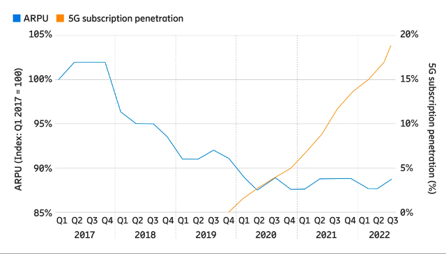 Ericsson report on 5G ARPU