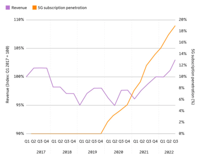 Ericsson report on 5G revenue and subscription