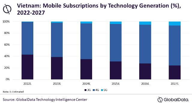 Forecast on mobile service revenue in Vietnam