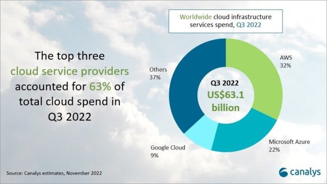 Google Cloud share